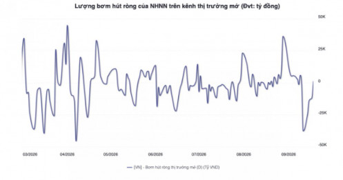 NHNN “hút” hơn 62.500 tỷ đồng chỉ trong 1 tuần: Thanh khoản đang có gì đáng chú ý?