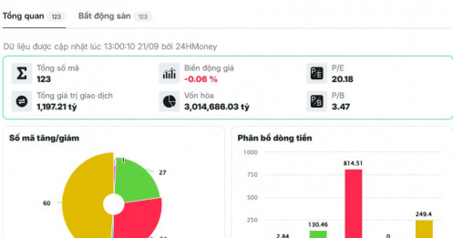 Vì sao dòng tiền vẫn “ngoảnh mặt” với cổ phiếu BĐS KCN?