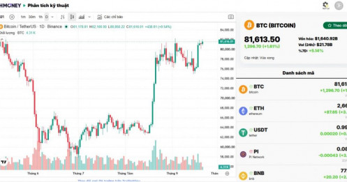 Bitcoin vượt 81.000 USD, ETF đồng loạt chuyển biến tích cực: Dòng tiền đang quay lại?