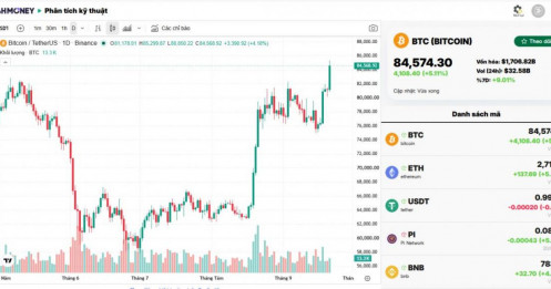 BTC bất ngờ tăng vọt lên gần 85.000 USD