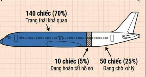 Cập nhật: tiến độ thỏa thuận 200 tàu bay từ Trung Quốc