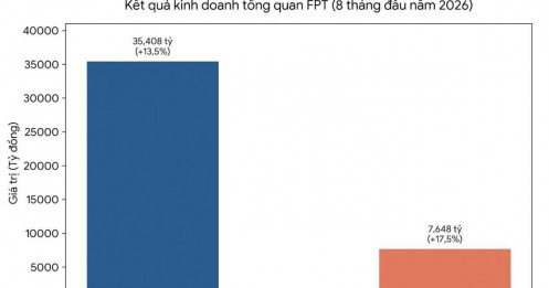FPT cán mốc lợi nhuận 7.600 tỷ sau 8 tháng, tốc độ kiếm tiền đáng nể!