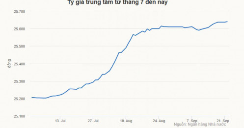 Tỷ giá trung tâm chưa ngắt chuỗi tăng