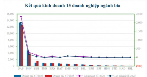 Ngành bia Việt Nam khởi sắc trong 6 tháng đầu năm 2026
