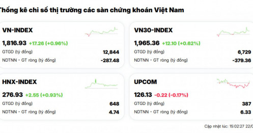 VIC, VHM đóng góp 16 điểm trong phiên VN-Index tăng hơn 17 điểm: Hai trụ kéo cả thị trường