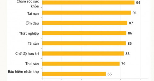Gần 80% lao động nền tảng ngoài lưới bảo hiểm xã hội