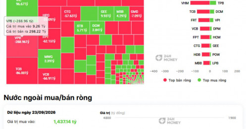VN-Index đỏ lửa, khối ngoại 'xả' hơn 1.000 tỷ: Cổ bank “lãnh đủ”!