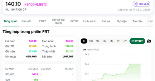 FRT hôm nay có gì mà NĐT tranh nhau mua tới mức… tím ngắt?
