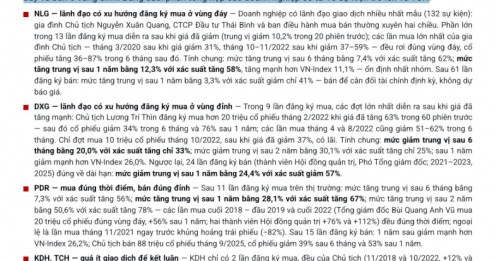 Lãnh đạo mua cổ phiếu: NLG, NTL, HDC được cộng điểm; DXG, LDG, HQC lại gây chú ý theo cách khác