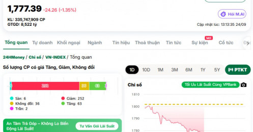 VN-Index thủng mốc 1.780