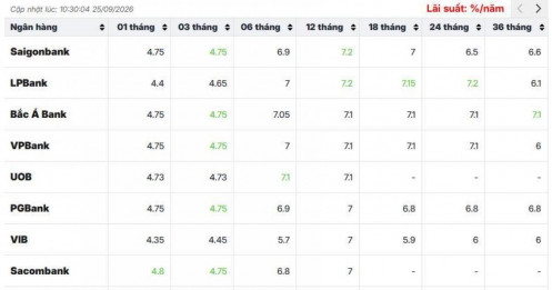 VPBank “bật đèn xanh” cho tiền nhàn rỗi: Gửi 6 tháng nhận 7%/năm, dài hạn lên 7,1%