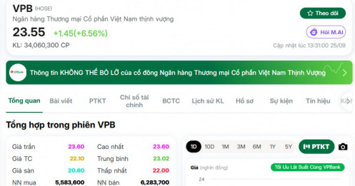 Cổ phiếu VPB "bùng nổ", chính thức vượt đỉnh tuần tại mức giá 23.xx