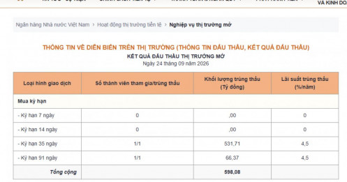 Lãi suất liên ngân hàng “rơi tự do” còn 1%, NHNN tranh thủ… rút bớt tiền