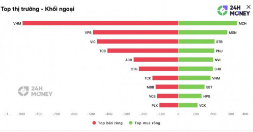 Nâng hạng rồi, sao khối ngoại lại “xả” 4.000 tỷ?