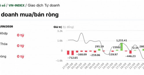 Tự doanh CTCK vừa “xả” 2 mã ngân hàng, một cổ phiếu được mua tới 172 tỷ