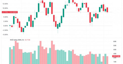 Quỹ ngoại tỷ USD nói thẳng: Chứng khoán Việt Nam vẫn chưa phản ứng với tin nâng hạng