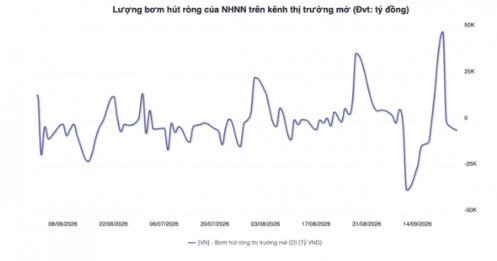 NHNN bơm ròng hơn 34.000 tỷ: Tiền chưa kịp “khát” đã có người tiếp nước