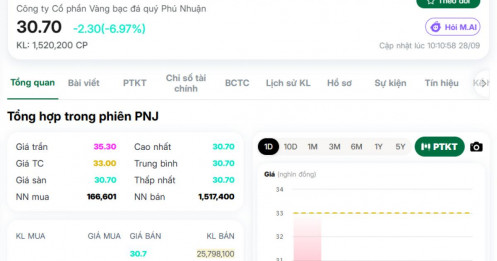 PNJ, NVL cùng nhau “nằm sàn”, NĐT chưa kịp uống cà phê đã hết hồn