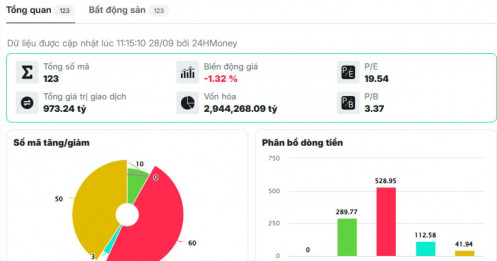 Phiên sáng 28/9: Cổ phiếu BĐS bị đạp không trượt phát nào