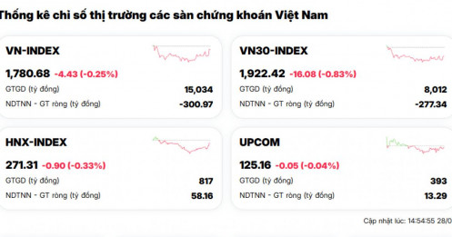 BSR, GAR “gánh team”, VN-Index chỉ giảm nhẹ 0,25% phiên đầu tuần