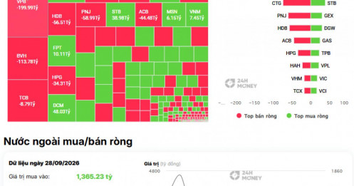 Phiên đầu tuần, khối ngoại “xả” 293 tỷ, VPB và BHV hứng trọn áp lực