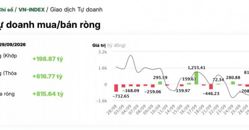 Khối ngoại “tháo chạy”, tự doanh lại tranh thủ hốt 387 tỷ cổ phiếu VPB