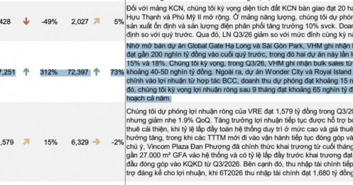 Vinhomes dự báo lãi hơn 17.200 tỷ trong quý 3, tăng 312%