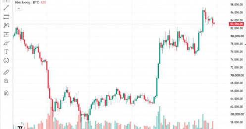 BTC giảm mà tiền vẫn ùn ùn đổ vào: ETF Bitcoin hút 2,39 tỷ USD