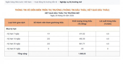 Gần 45.000 tỷ đồng bị hút khỏi thị trường trong phiên 28/9: Tín hiệu gì đây?