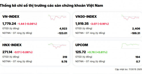 Phiên sáng 29/9: VN-Index “tụt mood”, NVL - PNJ “nằm sàn” phiên thứ 2