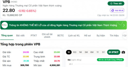 3 tuần, tự doanh gom VPB hơn 1.900 tỷ đồng