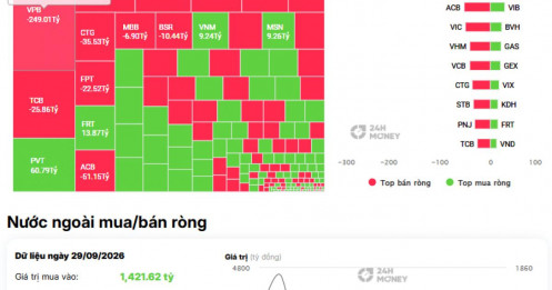 VPB bị khối ngoại “xả” hơn 249 tỷ: Dòng tiền đang có gì bất thường?