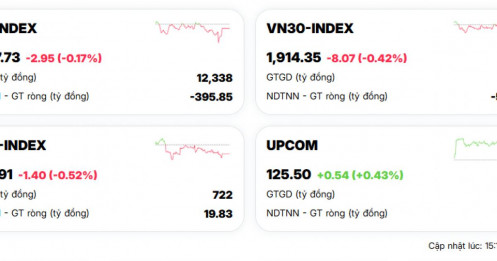 Thanh khoản “ru ngủ” chứng sỹ, VN-Index kết phiên gần như đi ngang