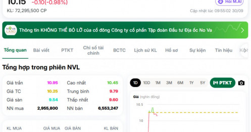NVL lại thành tâm điểm: 72 triệu cổ sang tay sau 1 giờ, bảng điện náo nhiệt như ngày hội