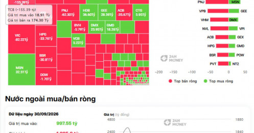 Khối ngoại bán ròng gần nghìn tỷ, TCB đứng đầu danh sách