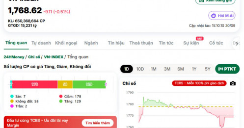 VN-Index “thót tim” phiên chiều, thanh khoản lại im thin thít