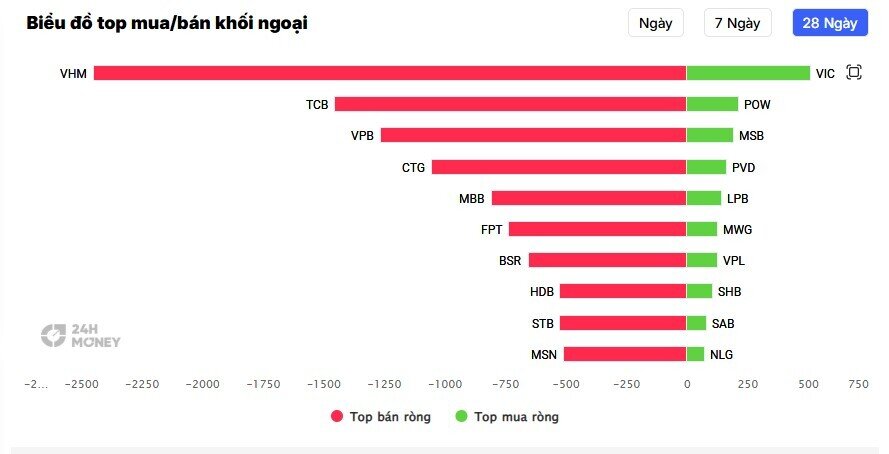 Tháng 6: Khối ngoại tiếp tục xả hàng, tâm điểm là cổ phiếu ngân hàng và bất động sản