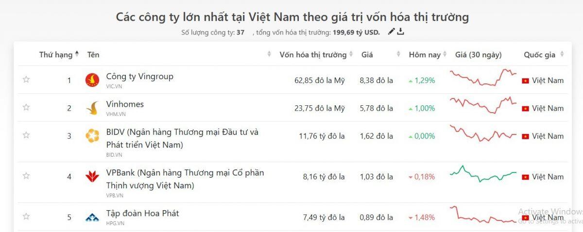Vốn hóa gần 63 tỷ USD, Vingroup vẫn là "quán quân" trên TTCK Việt