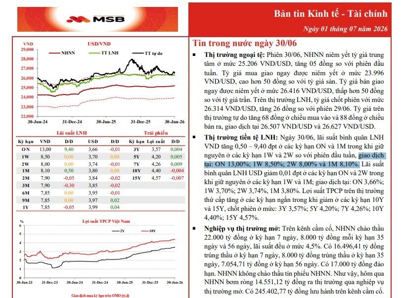 Lãi suất qua đêm bất ngờ vọt lên 13%: Điều gì đang xảy ra?