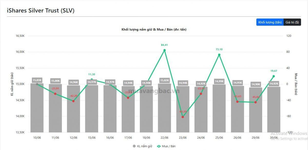 Hàng chục tấn bạc được gom vào: Quỹ lớn nhất thế giới nhập cuộc trở lại