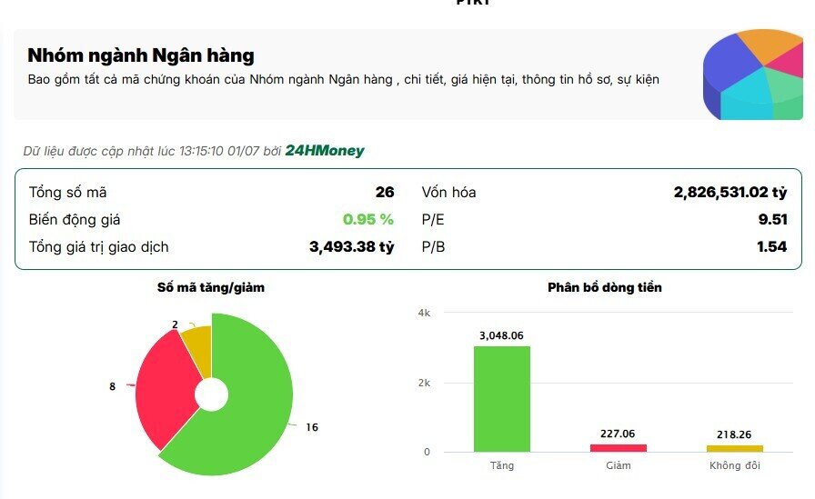 Dòng tiền hơn 3.400 tỷ đồng đổ vào ngân hàng, VPB, HDB, MBB, TCB đồng loạt bứt tốc
