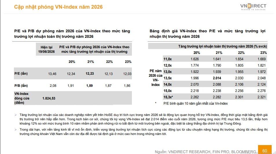 Dự báo gây chú ý: VN-Index có thể chạm 2.014 điểm vào cuối năm 2026