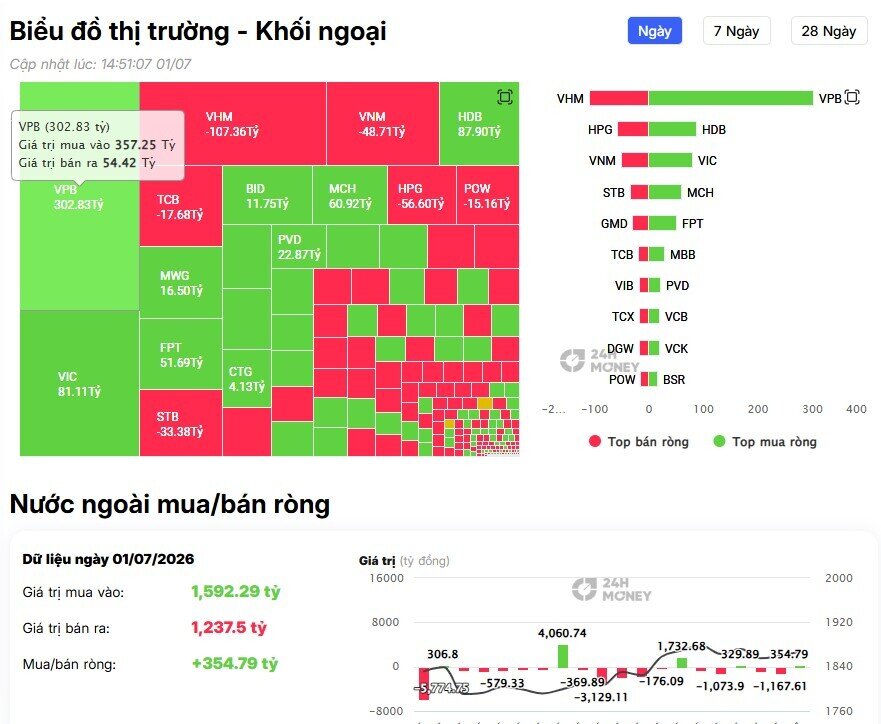 Dòng tiền ngoại trở lại, TTCK mở đầu tháng 7 đầy hứng khởi
