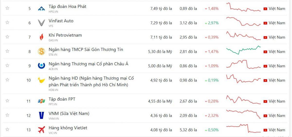 Vốn hóa gần 63 tỷ USD, Vingroup vẫn là "quán quân" trên TTCK Việt