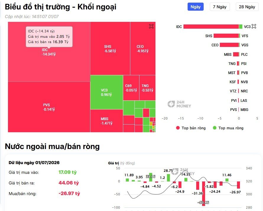 Dòng tiền ngoại trở lại, TTCK mở đầu tháng 7 đầy hứng khởi