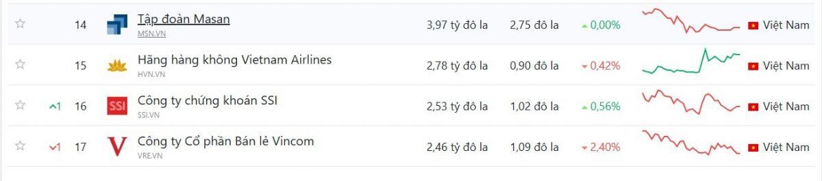 Vốn hóa gần 63 tỷ USD, Vingroup vẫn là "quán quân" trên TTCK Việt