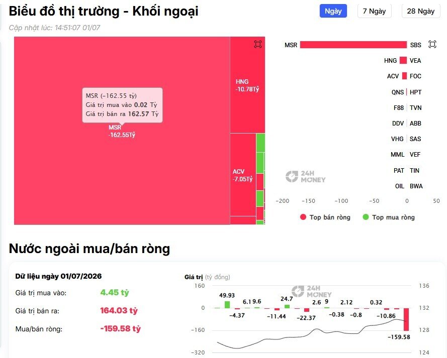 Dòng tiền ngoại trở lại, TTCK mở đầu tháng 7 đầy hứng khởi