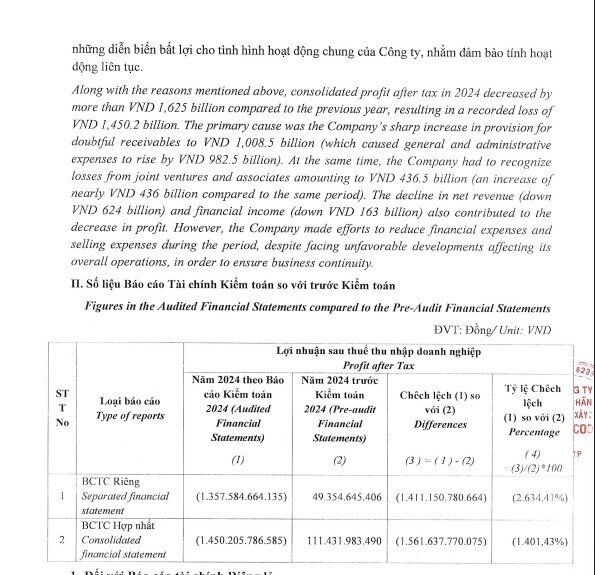 Sau kiểm toán, TCD báo lỗ hơn 1.400 tỷ: Hé lộ loạt vấn đề đáng chú ý