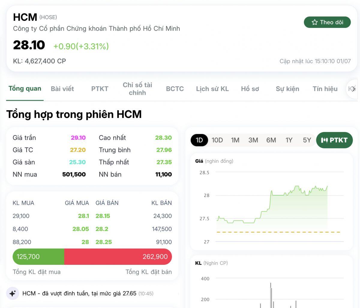 Giao dịch thỏa thuận khủng: Hơn 7,3% cổ phần một CTCK bất ngờ "sang tay"!