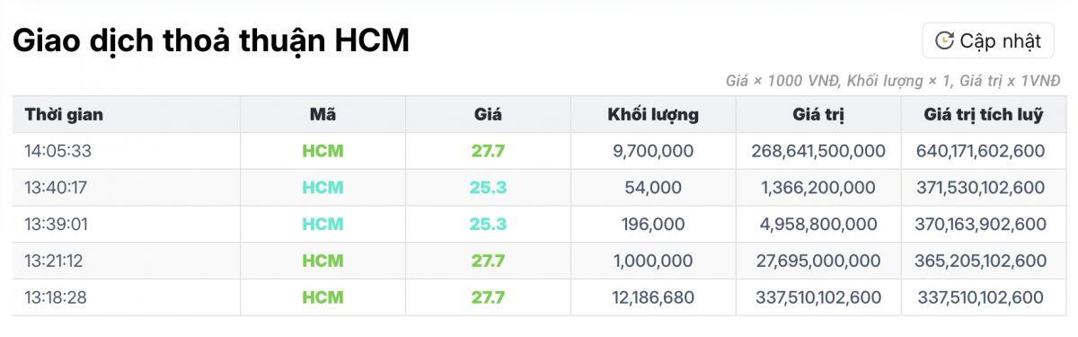 Giao dịch thỏa thuận khủng: Hơn 7,3% cổ phần một CTCK bất ngờ "sang tay"!